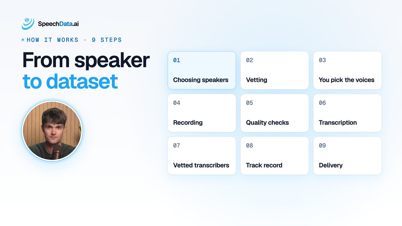 Andreas Kromann Bjærg next to the nine steps from speaker to dataset, from choosing speakers to delivery